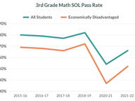 Test Scores Rebound, but Still Lag