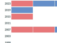 Record Number of Senators Lose Primary
