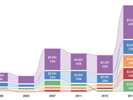 Trends in General Assembly Donations