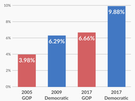 Voter Turnout in Gubernatorial Primaries