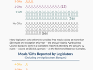 Legislators' Session Entertainment/Gift Disclosures