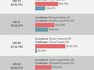 Targeted House Races