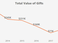 Gifts to Legislators, 2018