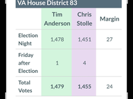 Close Margins and Additional Absentee Ballots