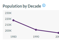 Demographics by Locality