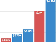 Inauguration Fundraising: 2009-2026