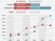 Weekly TV Buys in the Race for Governor