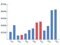 Most Raised by House Candidate Year-to-Year