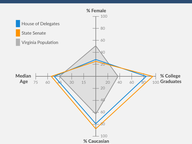How Representative Are Virginia's Representatives? (2018)