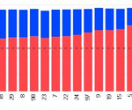2016 Presidential Results by House District