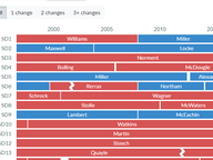 House and Senate Partisanship Over Time