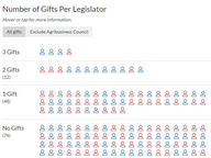 Gifts Per Legislator 2019