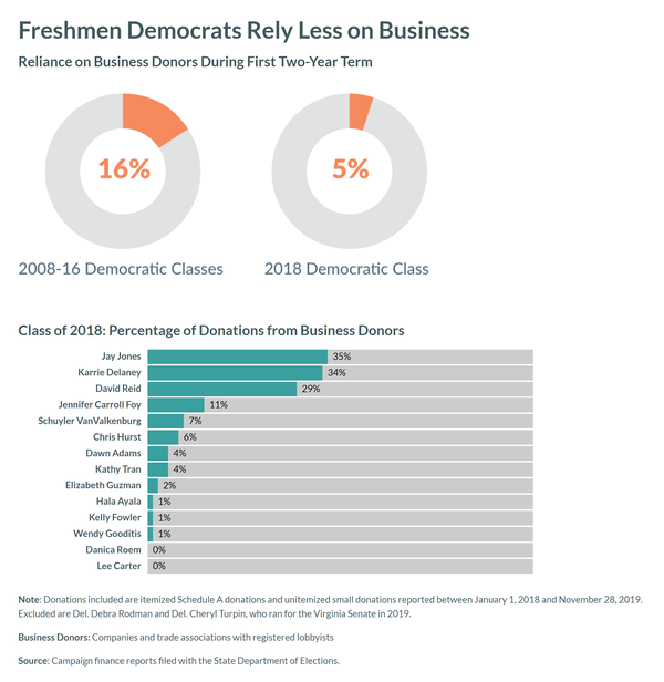 Image for Freshman Democrat Funding Sources: 2019