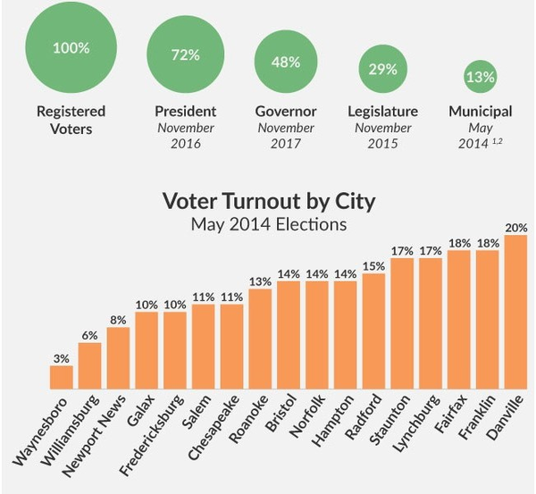 Image for Turnout Falloff in Local May Elections