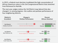 Impact of 2016 Redistricting on 2018 Midterm Elections
