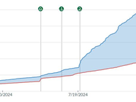 Presidential Fundraising Through October 2024