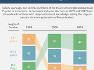 Loss of Institutional Knowledge in House of Delegates