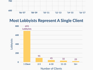 Lobbying by the Numbers