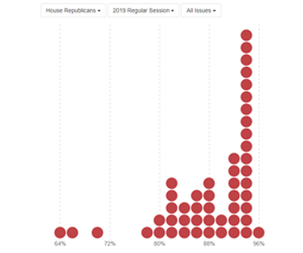 Image for Legislators Party Unity in Floor Votes