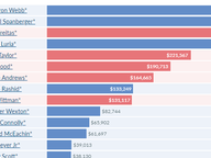 Congressional Fundraising - Pre-Election 2020