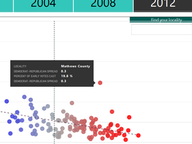 Early Voting Trends in Presidential Election Years