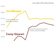 Timeline of a Tight Election