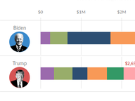 Amount Raised by Presidential Candidates, Jan - Jun 2020