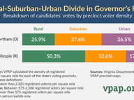 Rural-Suburban-Urban Divide in Governor's Election