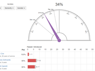 State Legislators' 2019 "Batting Averages"