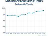 Number of Lobbying Clients Registered in Virginia