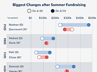 Races with Greatest Change in Cash