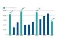 Voter Registrations in June