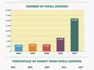 Small Donations, Bigger Impact