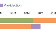 U.S. Senate Fundraising: Pre-Election