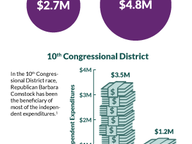 Outside Spending in Virginia