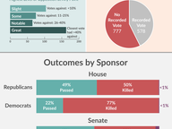 Pass or Fail? Fate of 2017 Legislation