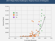 Money Spent vs Votes Received in 2017 House Elections