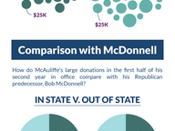 McAuliffe Fundraising