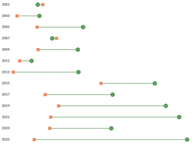 House Fundraising: Incumbents and Challengers