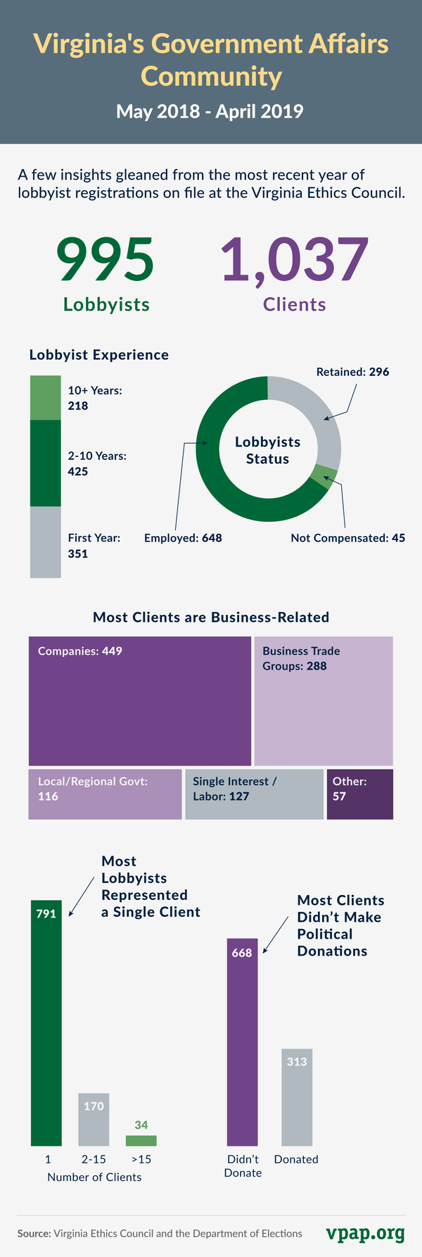 Image for Virginia's Government Affairs Community, May 2018 - April 2019