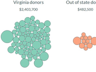 Youngkin's $10K Donations