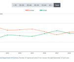 Voter Registration by Gender, 2012-19