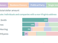 Attorney General Candidate Funding Sources in 2020