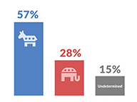 Early Voter Demographics