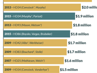 Most Expensive House Races