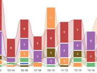Turnover in the House of Delegates