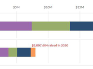 Amount Raised by Presidential Candidates, Jan - Oct 2020 - v2