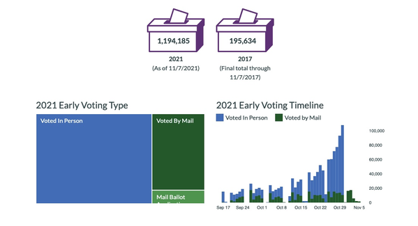 Image for Early Voting Dashboard