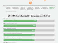 Midterm Election Turnout