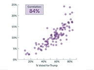 Correlating 2020 Election Results